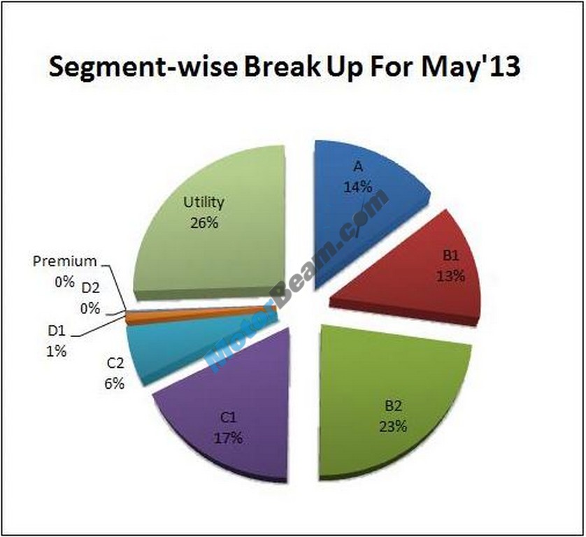 Car Sales May 2013 Category02
