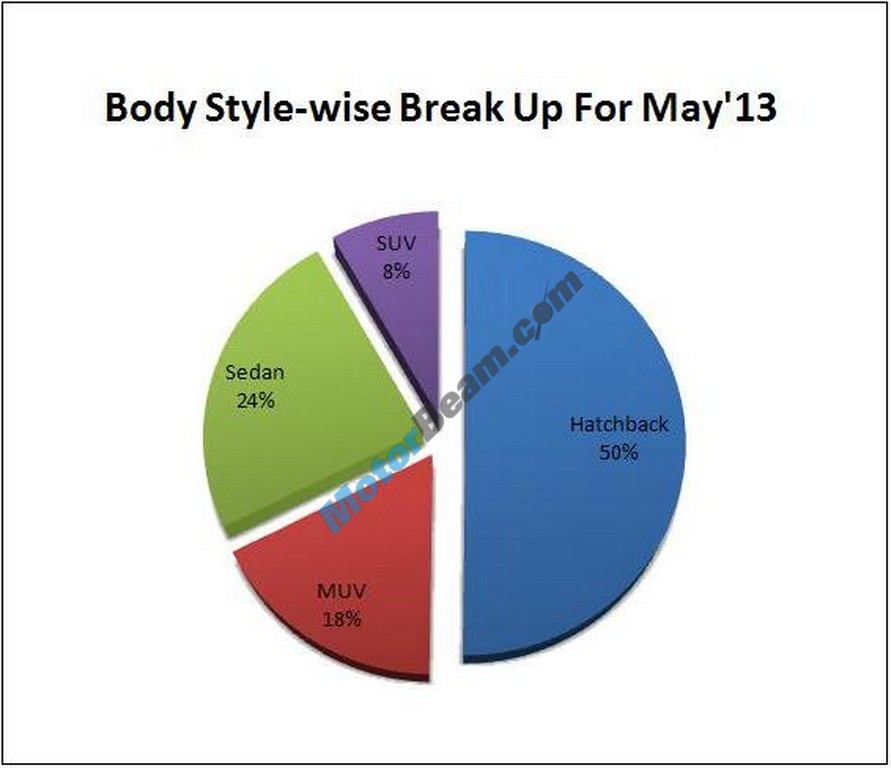 Car Sales May 2013 Category03