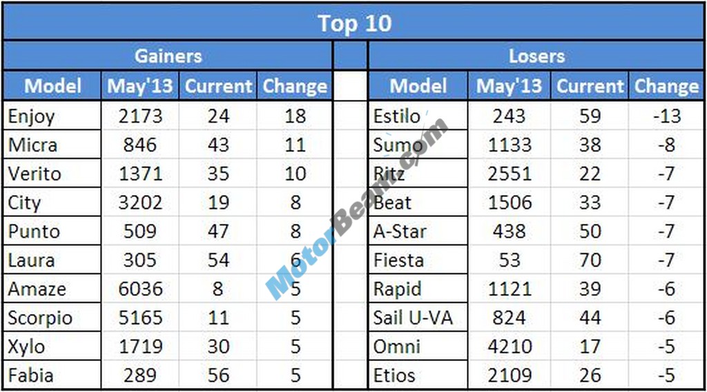 Car Sales May 2013 GainersVsLosers