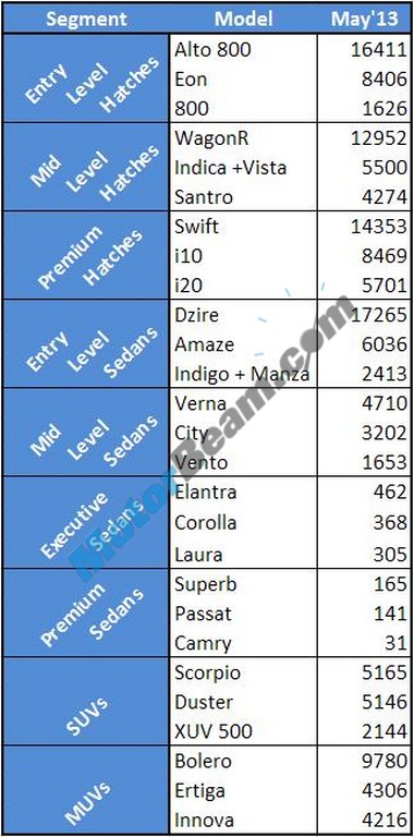 Car Sales May 2013 Top 3