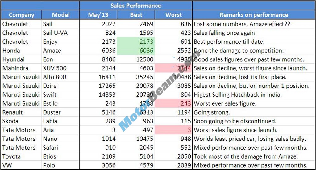 Car Sales May 2013 Watchlist