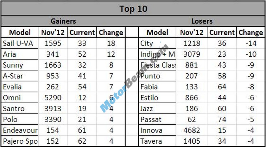 Car Sales November 2012 Gainers Losers