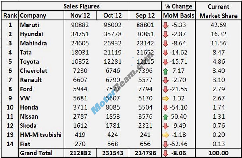 Car Sales November 2012 Main