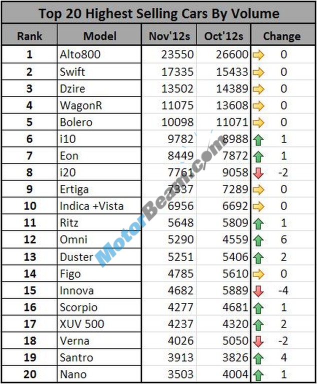 Car Sales November 2012 Top 20