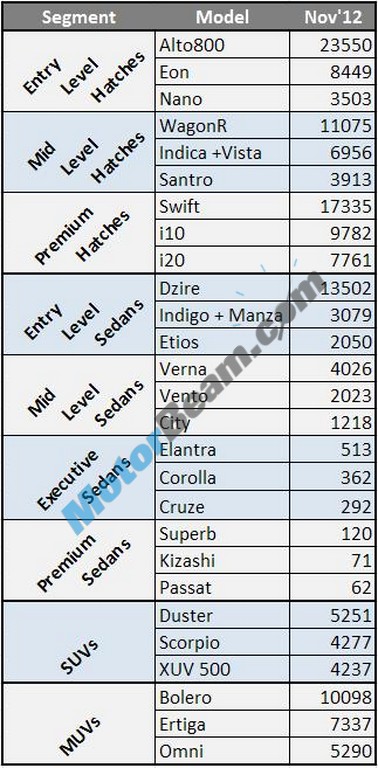 Car Sales November 2012 Top 3