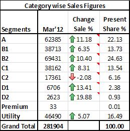 Category sales