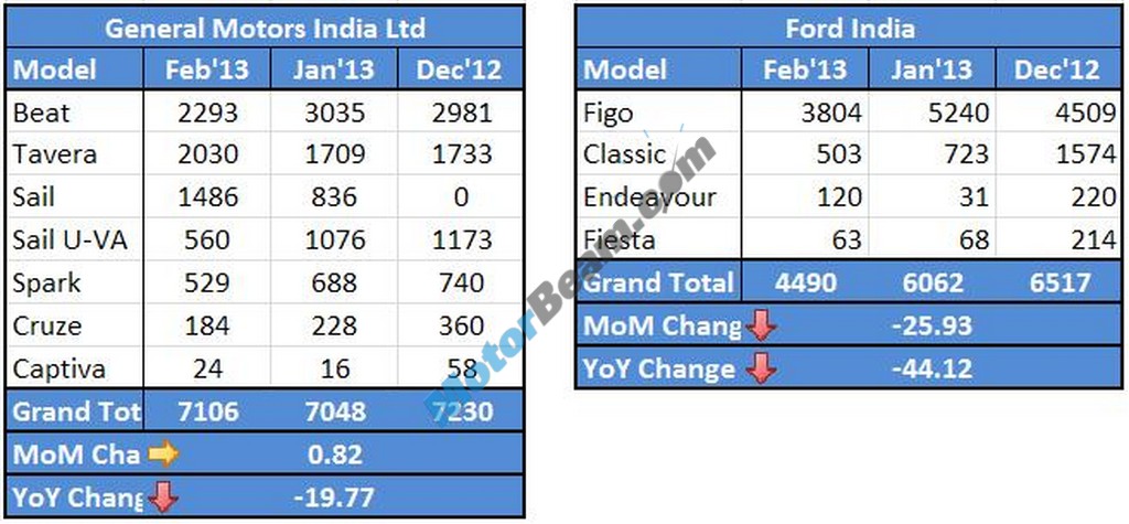 Chevrolet Ford Sales February 2013