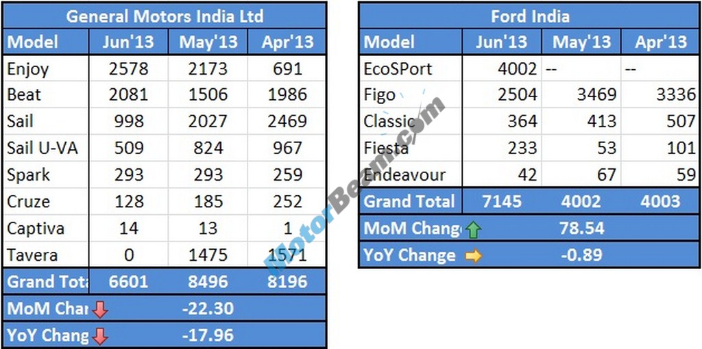 Chevrolet Ford Sales June 2013