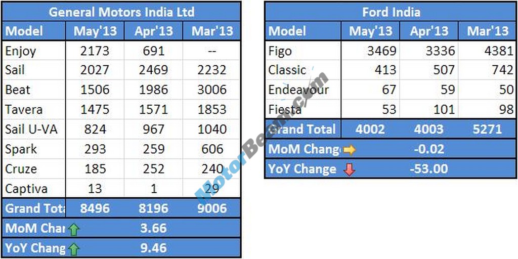 Chevrolet Ford Sales May 2013