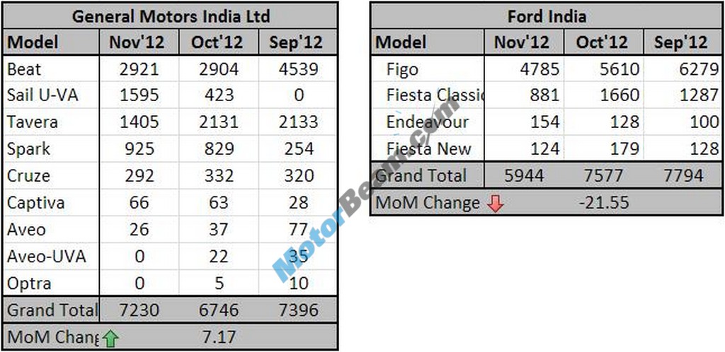 Chevrolet Ford Sales November 2012