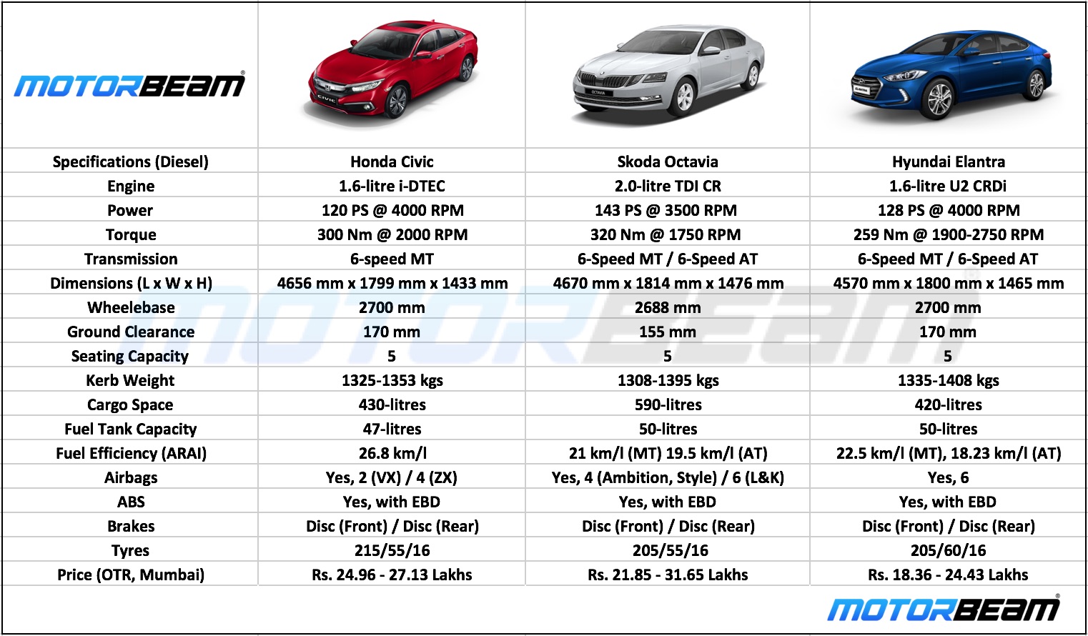 Civic vs Octavia vs Elantra Diesel
