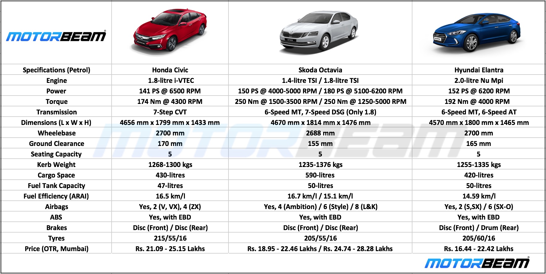 Civic vs Octavia vs Elantra Petrol