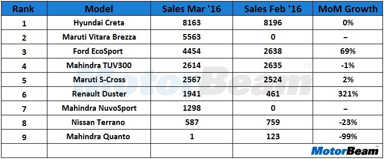 Compact SUV Sales March 2016