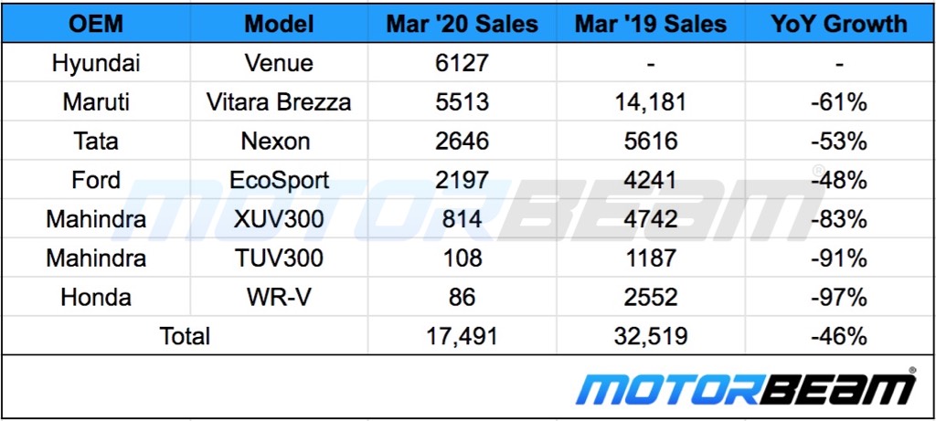Compact SUV Sales March 2020