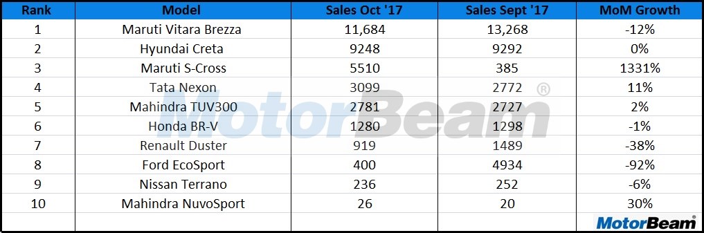 Compact SUV Sales