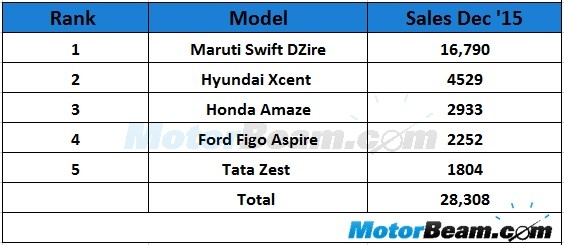 Compact Sedan Sales December 2015