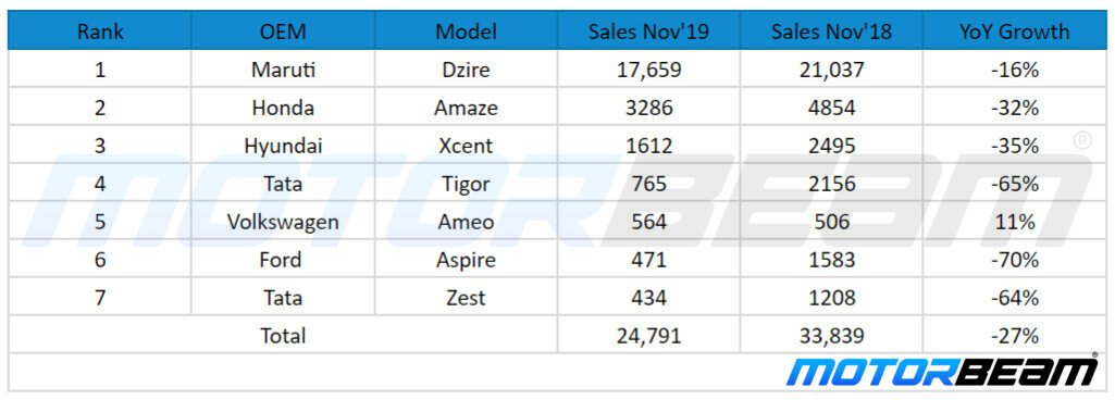 Compact Sedan Sales Nov'19