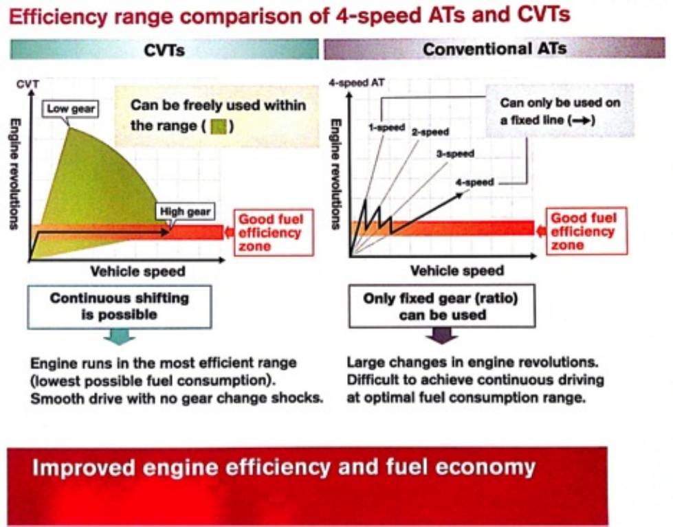 Conventional Automatic vs CVT