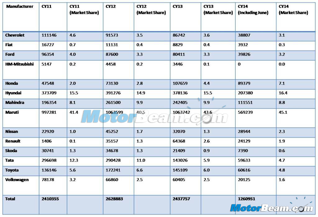 Cumulative-Indian-Car-Sales