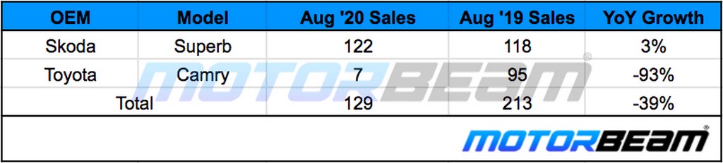 D+ Segment Sedan Sales August 2020