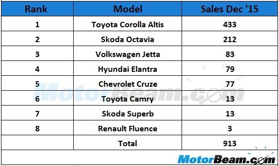 D-Segment Sedan Sales December 2015