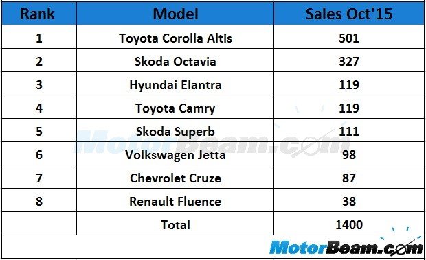 D-Segment Sedan Sales October 2015