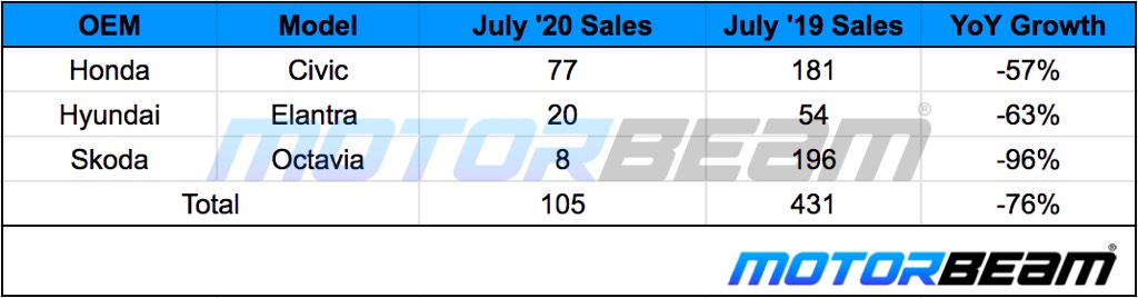 D Segment Sedan Sales