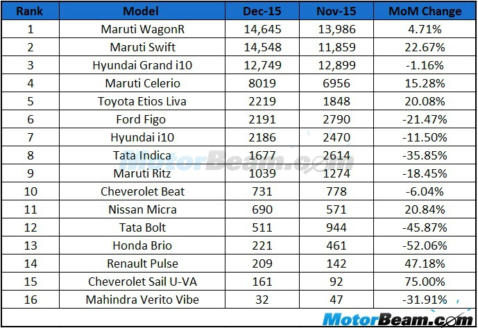 December 2015 Hatchback Sales
