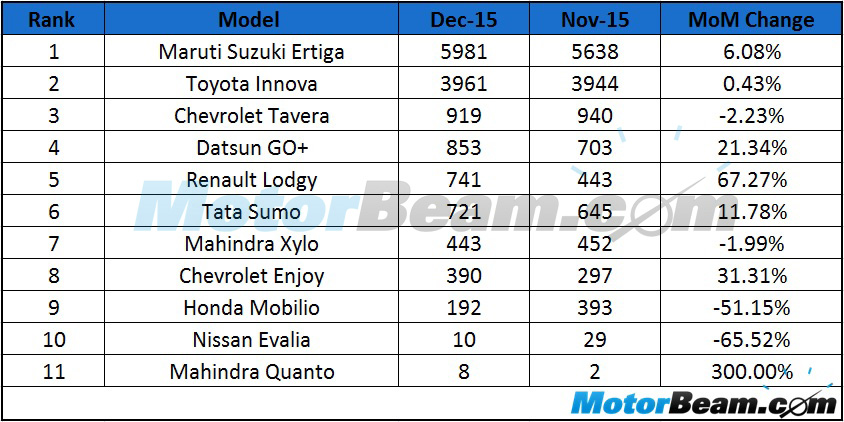 December 2015 MPV Sales