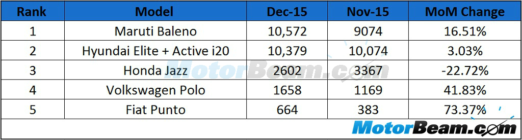 December 2015 Premium Hatchback Sales