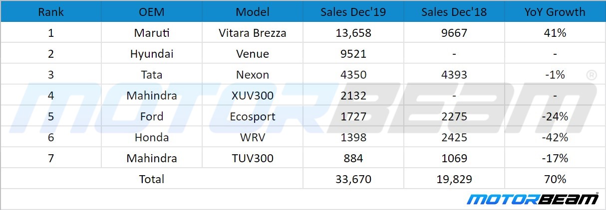 December 2019 Compact SUV Sales