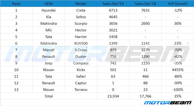 December 2019 Mid SUV Sales