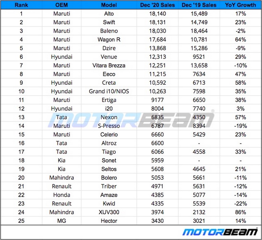 December 2020 Car Sales