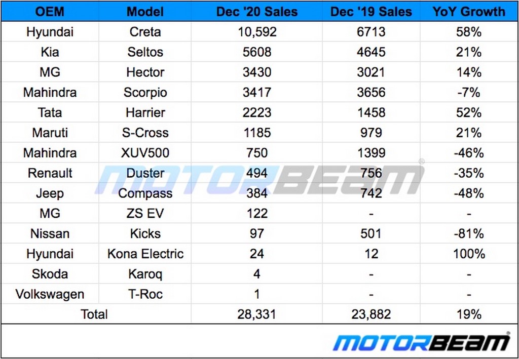 December 2020 Midsize SUV Sales