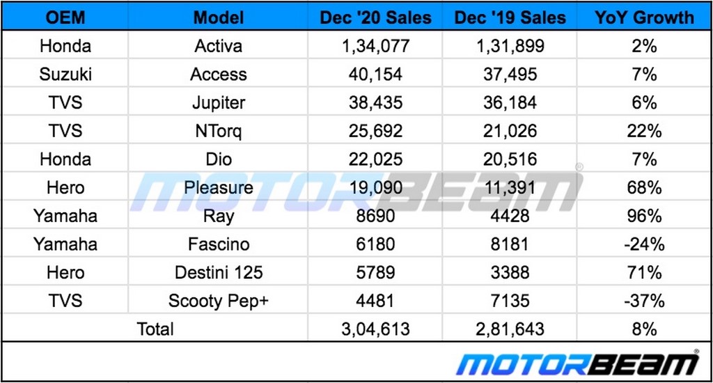 December 2020 Scooter Sales
