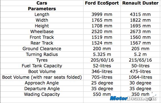 EcoSport vs Duster Specifications