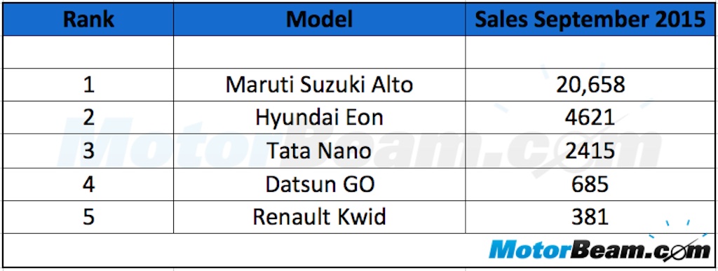 Entry Level Hatchback Sales September 2015