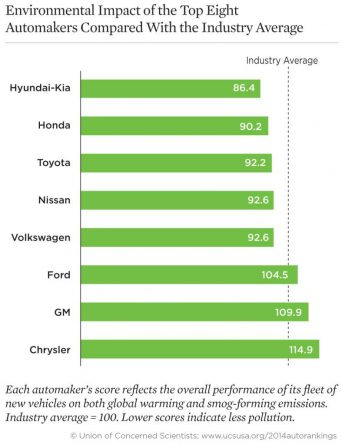Environmental Impact Automakers Industry Average USA