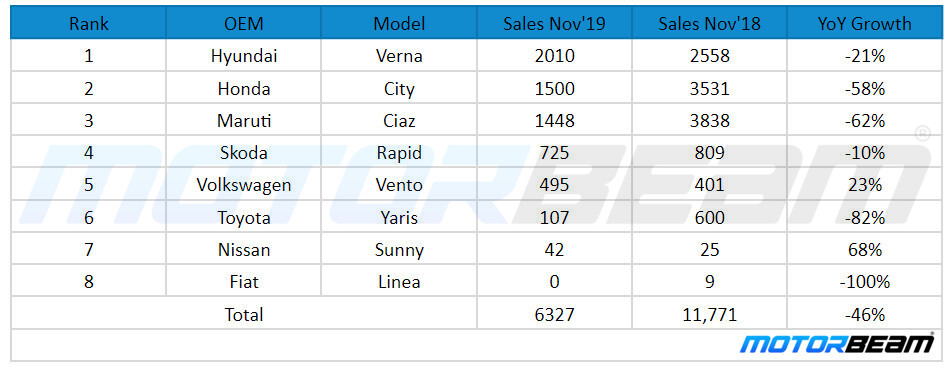 Executive Sedan Segment Sales Nov'19