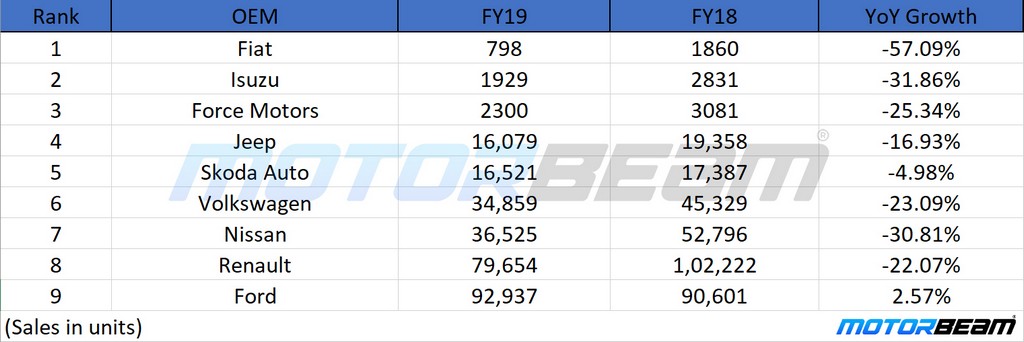 FY19 Least Selling Car Companies