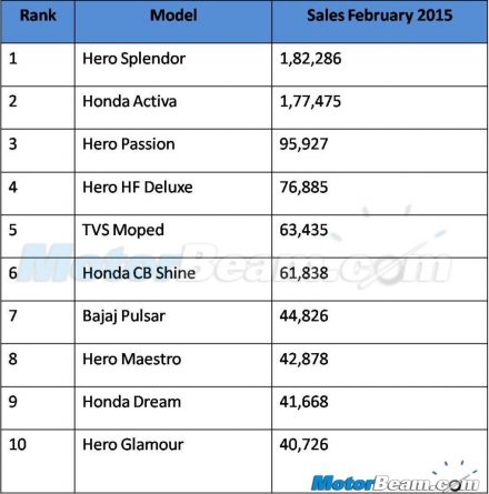 February 2015 Top 10 Two-Wheeler Sales