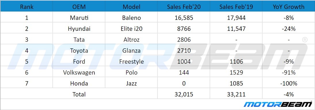 February 2020 Premium Hatchback Sales