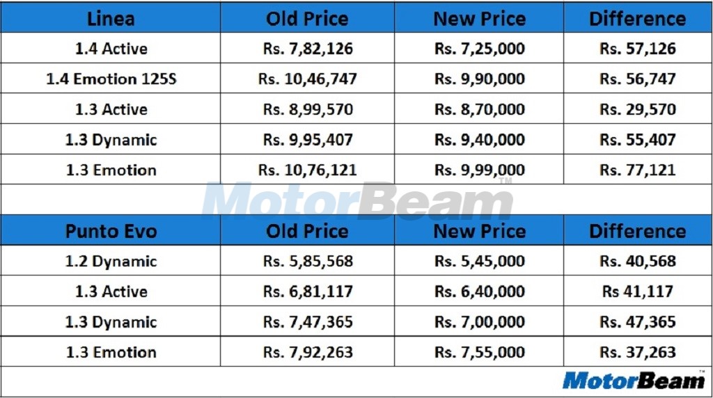 Fiat Car Prices
