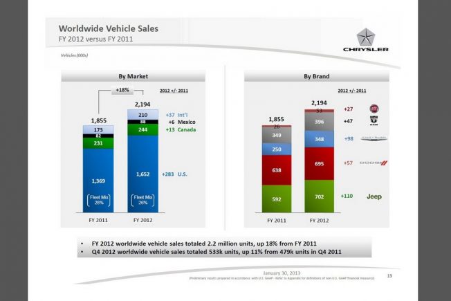 Fiat Chrysler Results 2012