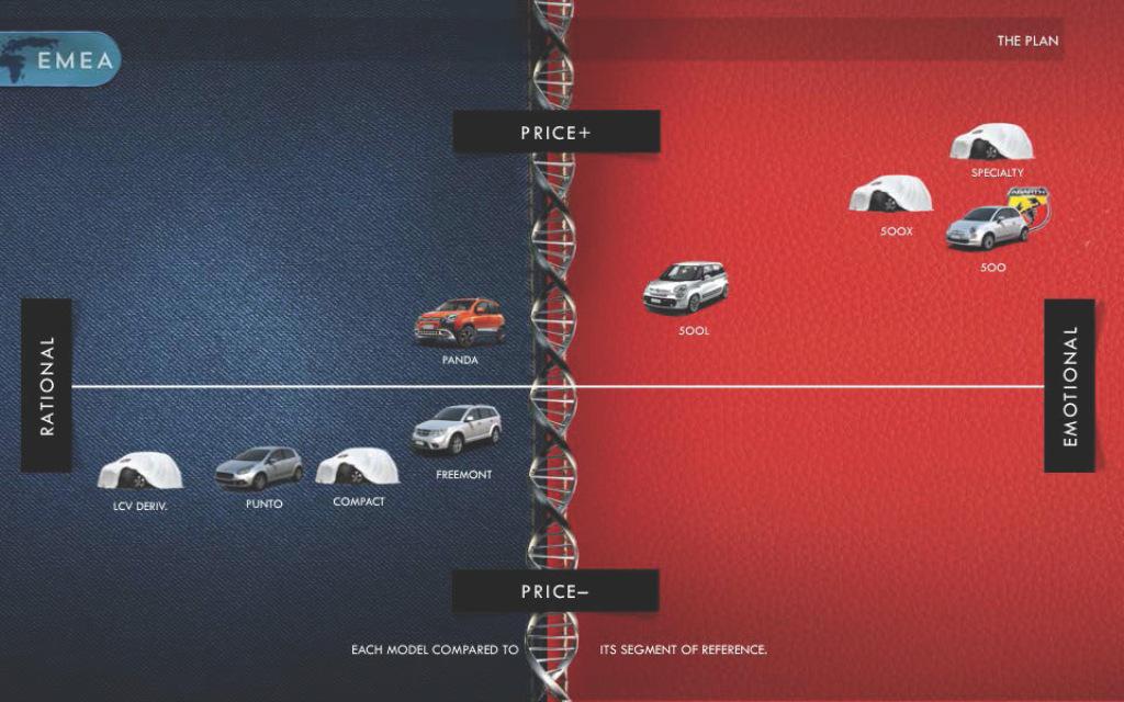 Fiat Europe Plans Presentation