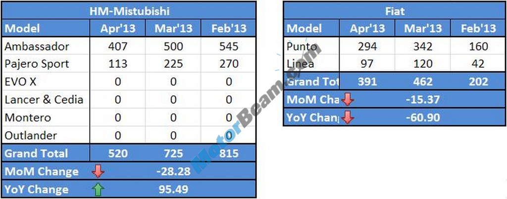 Fiat HM Sales April 2013