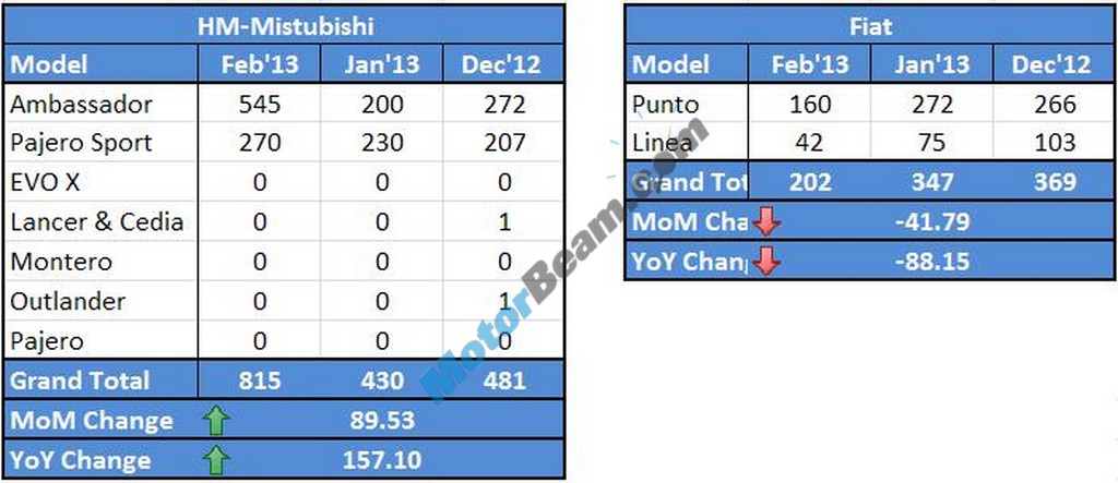Fiat HM Sales February 2013
