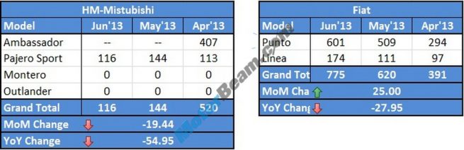 Fiat HM Sales June 2013