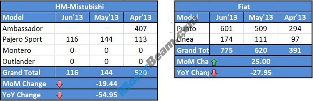 Fiat HM Sales June 2013