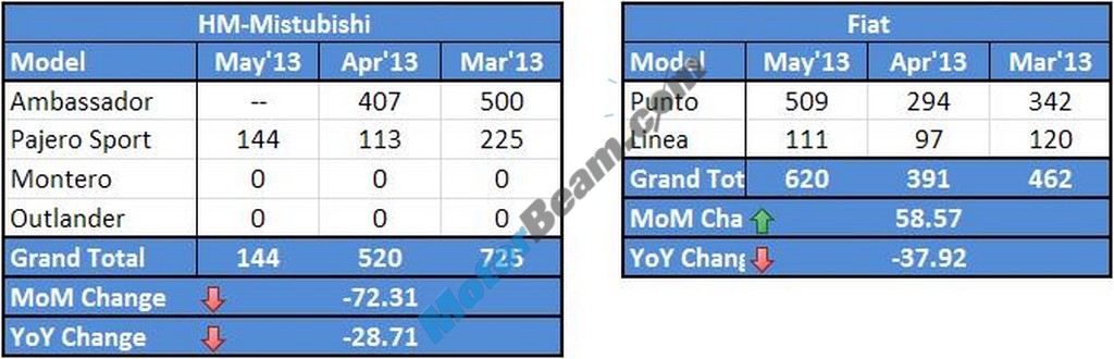 Fiat HM Sales May 2013